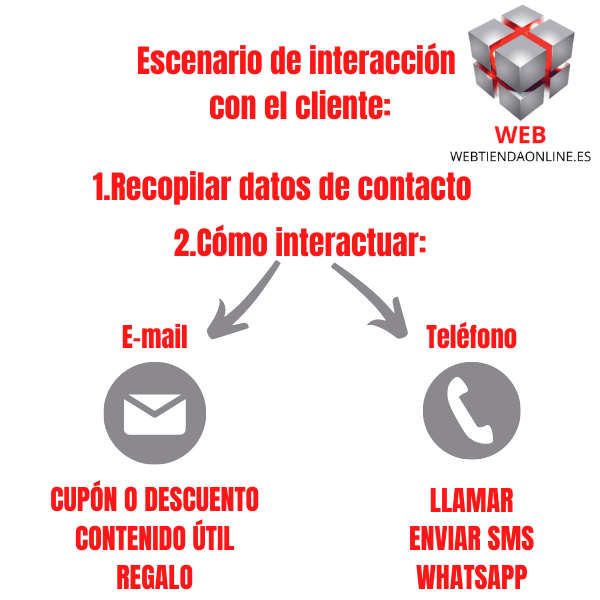 Embudo de ventas - Escenario de interacción con el cliente