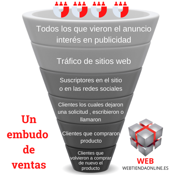 Esquema de embudo de venta